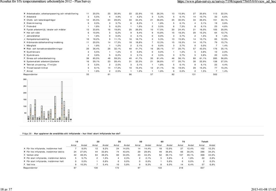 6,1% 23 4,6% G Fysisk arbetsmiljö, lokaler och möbler 13 23,6% 16 19,8% 25 26,0% 10 17,5% 20 24,4% 21 16,0% 105 20,9% H Hot och våld 6 10,9% 5 6,2% 9 9,4% 9 15,8% 15 18,3% 20 15,3% 64 12,7% I