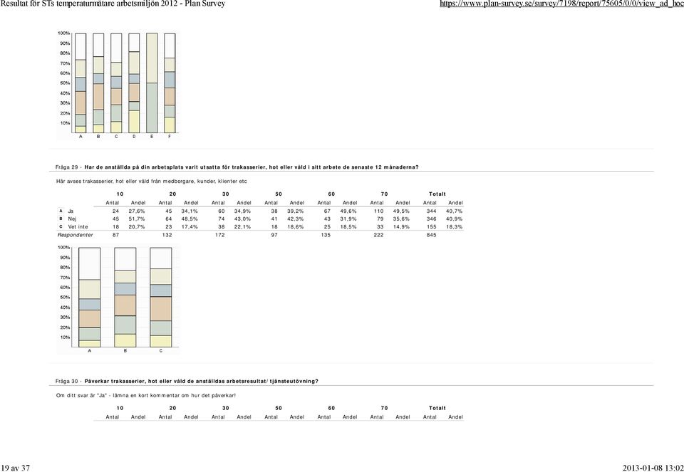 64 48,5% 74 43,0% 41 42,3% 43 31,9% 79 35,6% 346 40,9% C Vet inte 18 20,7% 23 17,4% 38 22,1% 18 18,6% 25 18,5% 33 14,9% 155 18,3% Respondenter 87 132 172 97 135