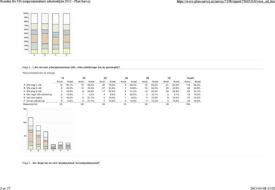 40,8% 89 46,8% C STs steg 3 utb 4 18,2% 8 34,8% 17 34,0% 5 31,3% 12 40,0% 20 40,8% 66 34,7% D Har ingen AO-utbildning 3 13,6% 1 4,3% 4 8,0% 4 25,0% 5 16,7% 2 4,1% 19 10,0% E