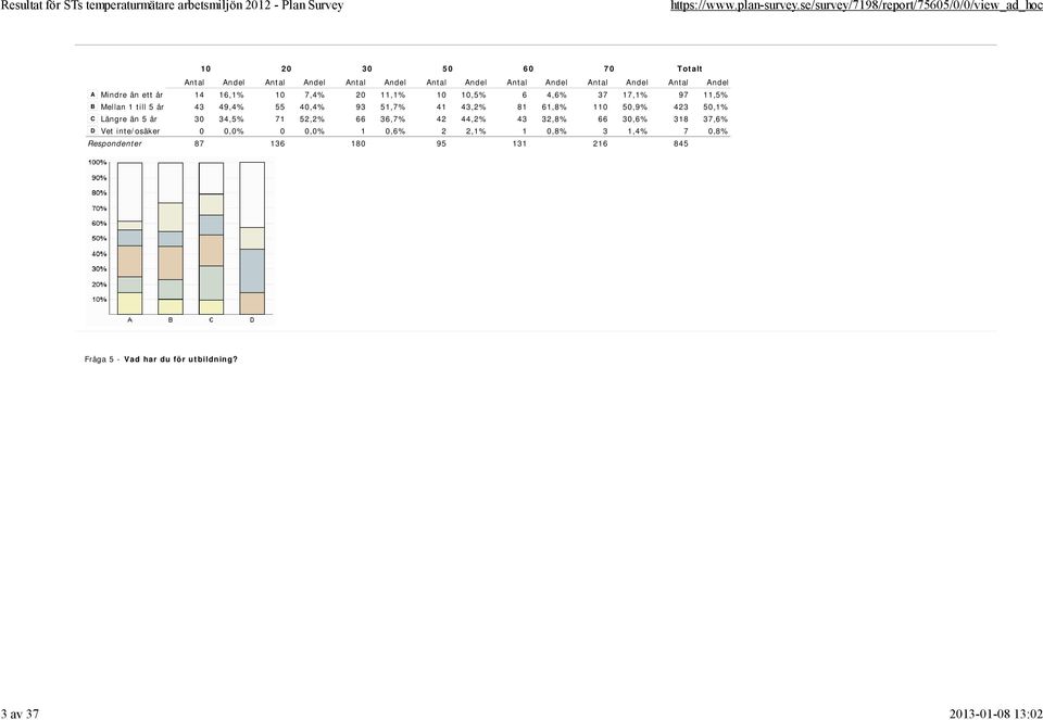 36,7% 42 44,2% 43 32,8% 66 30,6% 318 37,6% D Vet inte/osäker 0 0,0% 0 0,0% 1 0,6% 2 2,1% 1 0,8% 3 1,4%