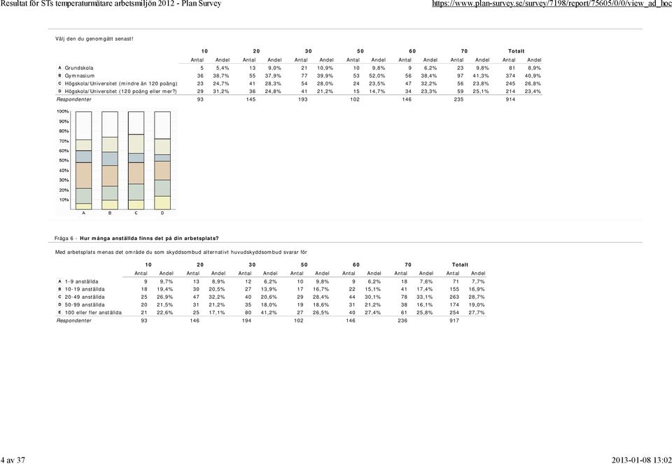 41 28,3% 54 28,0% 24 23,5% 47 32,2% 56 23,8% 245 26,8% D Högskola/Universitet (120 poäng eller mer?