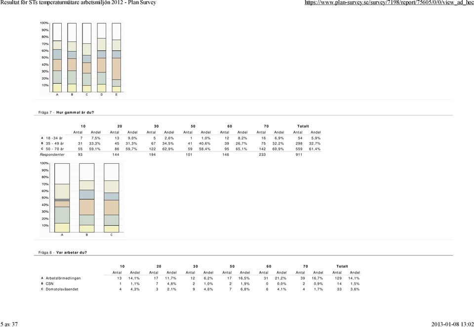 32,7% C 50-70 år 55 59,1% 86 59,7% 122 62,9% 59 58,4% 95 65,1% 142 60,9% 559 61,4% Respondenter 93 144 194 101 146 233 911 Fråga 8 -