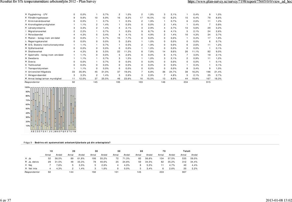 0,5% 9 8,7% 6 4,1% 5 2,1% 24 2,6% J Polisväsendet 4 4,3% 5 3,4% 8 4,1% 5 4,9% 2 1,4% 10 4,3% 34 3,7% K Posten - bolag inom området 0 0,0% 1 0,7% 15 7,7% 0 0,0% 0 0,0% 1 0,4% 17 1,9% L