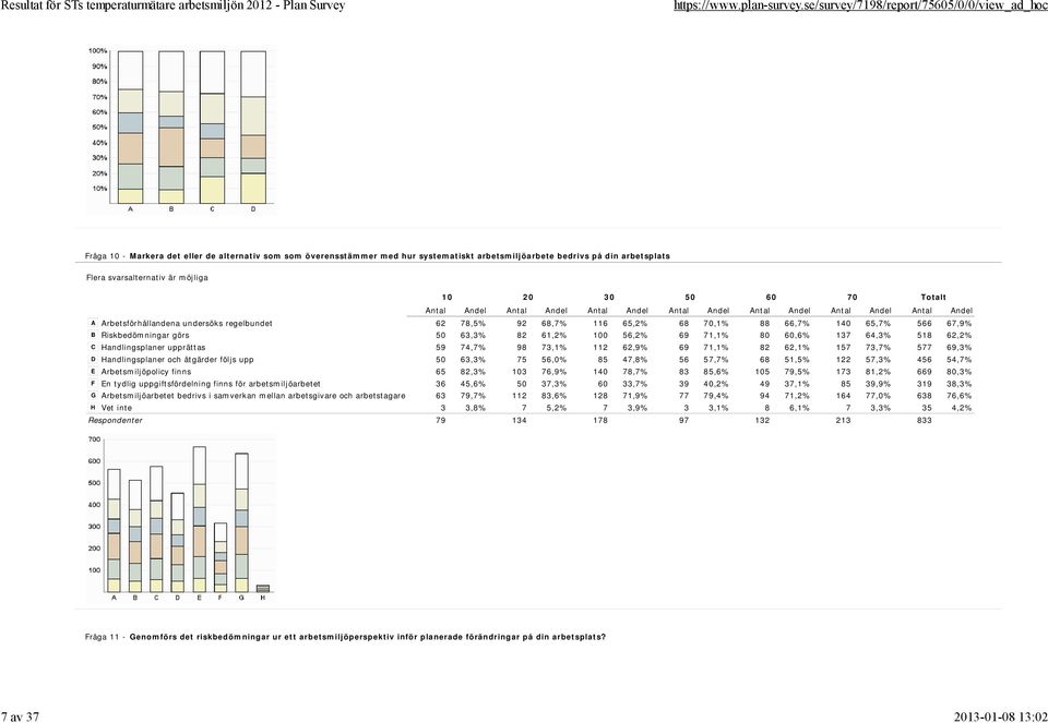74,7% 98 73,1% 112 62,9% 69 71,1% 82 62,1% 157 73,7% 577 69,3% D Handlingsplaner och åtgärder följs upp 50 63,3% 75 56,0% 85 47,8% 56 57,7% 68 51,5% 122 57,3% 456 54,7% E Arbetsmiljöpolicy finns 65