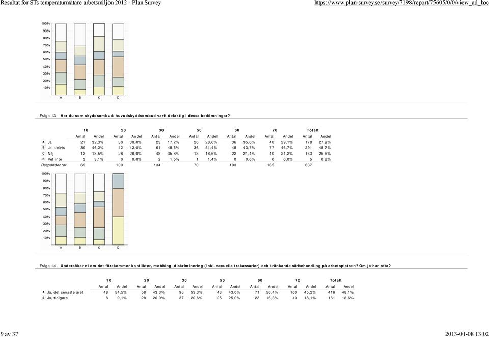 21,4% 40 24,2% 163 25,6% D Vet inte 2 3,1% 0 0,0% 2 1,5% 1 1,4% 0 0,0% 0 0,0% 5 0,8% Respondenter 65 100 134 70 103 165 637 Fråga 14 - Undersöker ni om det förekommer konflikter, mobbing,