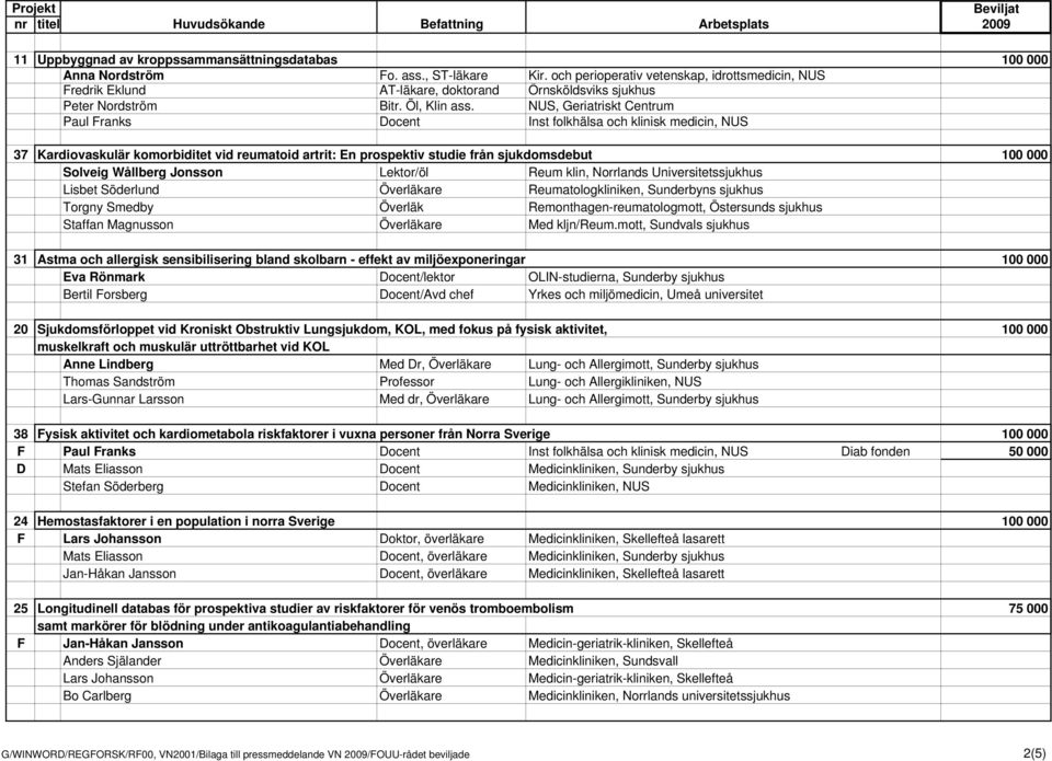 NUS, Geriatriskt Centrum Paul Franks Docent Inst folkhälsa och klinisk medicin, NUS 37 Kardiovaskulär komorbiditet vid reumatoid artrit: En prospektiv studie från sjukdomsdebut 100 000 Solveig