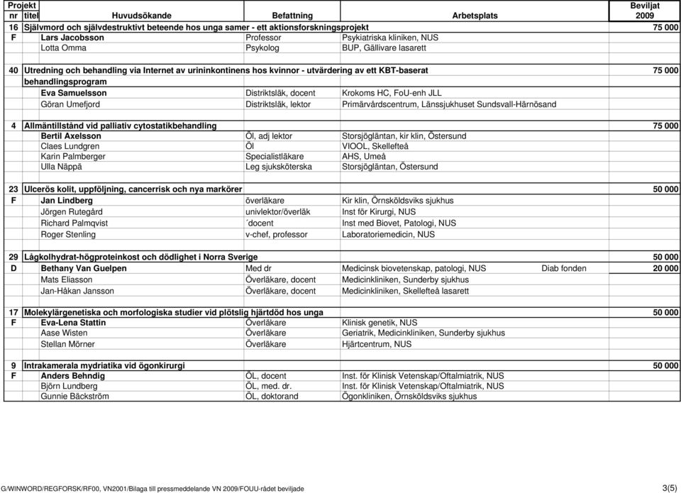 Umefjord Distriktsläk, lektor Primärvårdscentrum, Länssjukhuset Sundsvall-Härnösand 4 Allmäntillstånd vid palliativ cytostatikbehandling 75 000 Bertil Axelsson Öl, adj lektor Storsjögläntan, kir