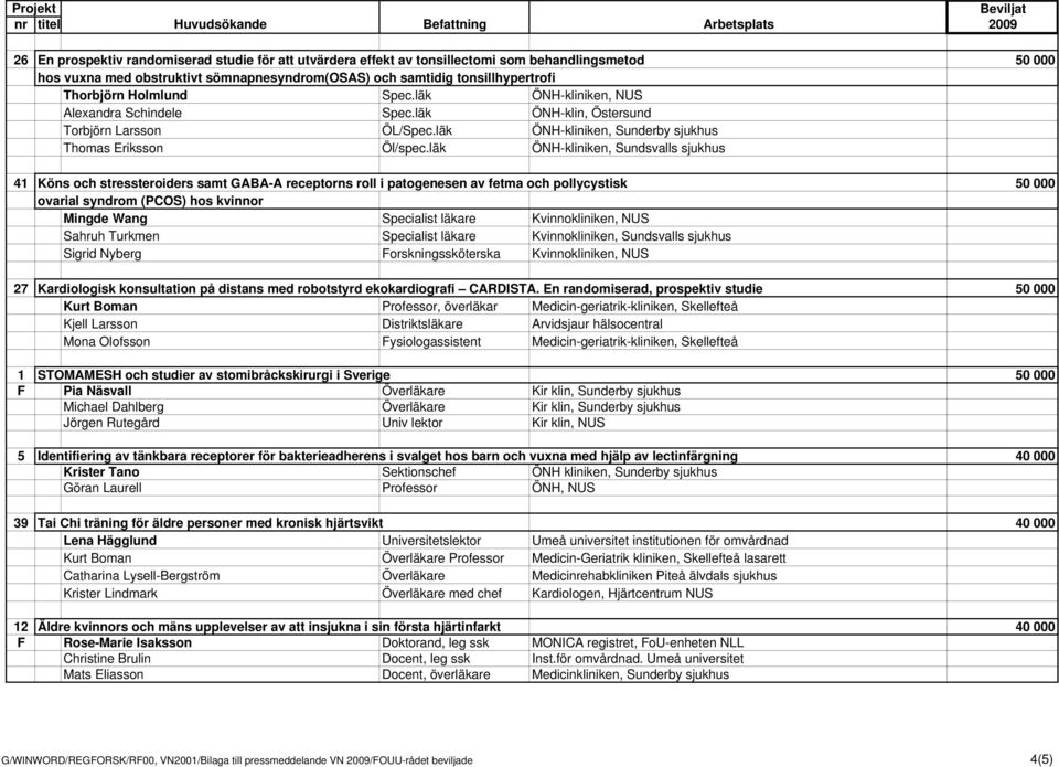 läk ÖNH-kliniken, Sundsvalls sjukhus 41 Köns och stressteroiders samt GABA-A receptorns roll i patogenesen av fetma och pollycystisk 50 000 ovarial syndrom (PCOS) hos kvinnor Mingde Wang Specialist