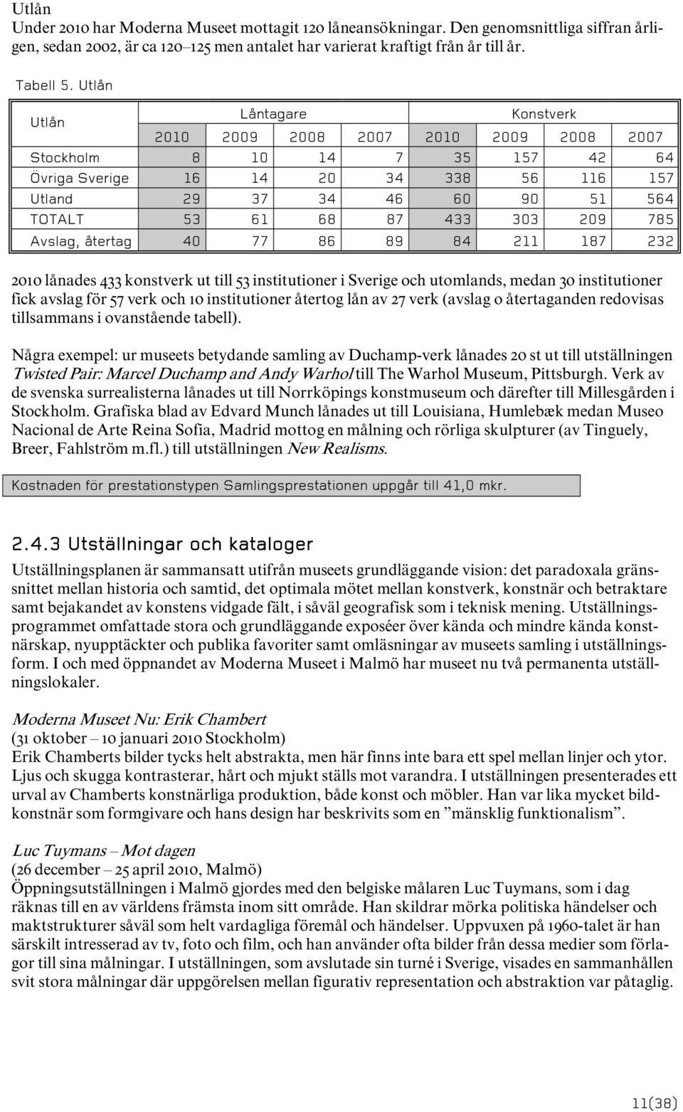 433 303 209 785 Avslag, återtag 40 77 86 89 84 211 187 232 2010 lånades 433 konstverk ut till 53 institutioner i Sverige och utomlands, medan 30 institutioner fick avslag för 57 verk och 10