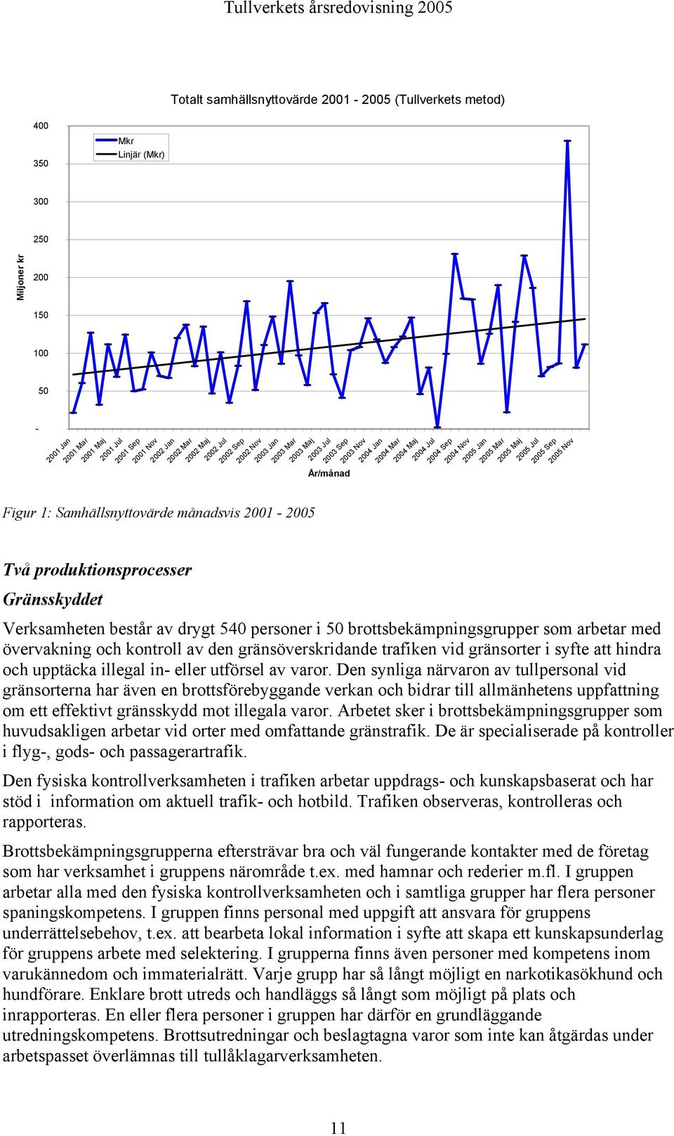 Maj 2004 Jul 2004 Sep 2004 Nov 2005 Jan 2005 Mar 2005 Maj 2005 Jul 2005 Sep 2005 Nov Verksamheten består av drygt 540 personer i 50 brottsbekämpningsgrupper som arbetar med övervakning och kontroll