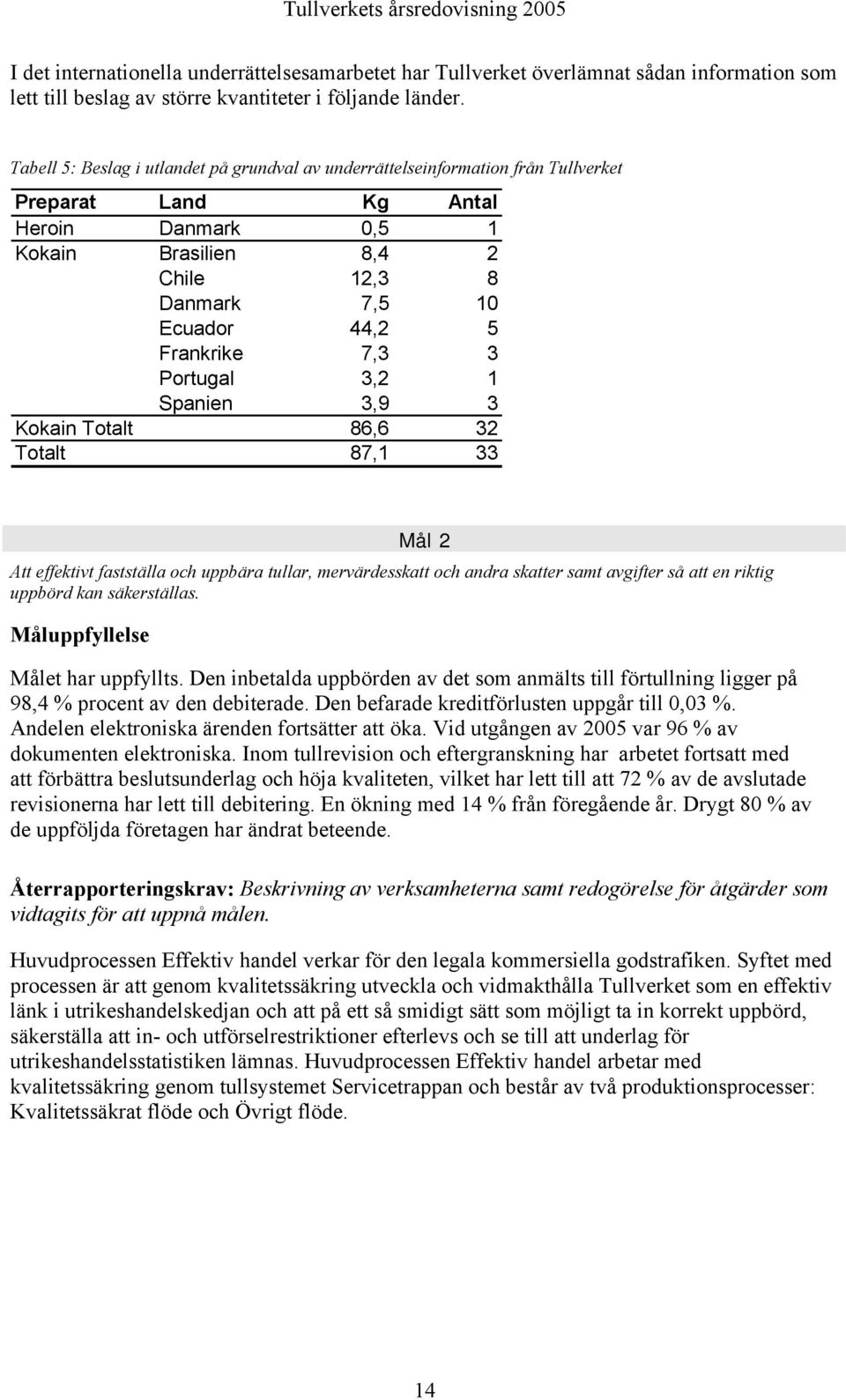 Frankrike 7,3 3 Portugal 3,2 1 Spanien 3,9 3 Kokain Totalt 86,6 32 Totalt 87,1 33 Mål 2 Att effektivt fastställa och uppbära tullar, mervärdesskatt och andra skatter samt avgifter så att en riktig