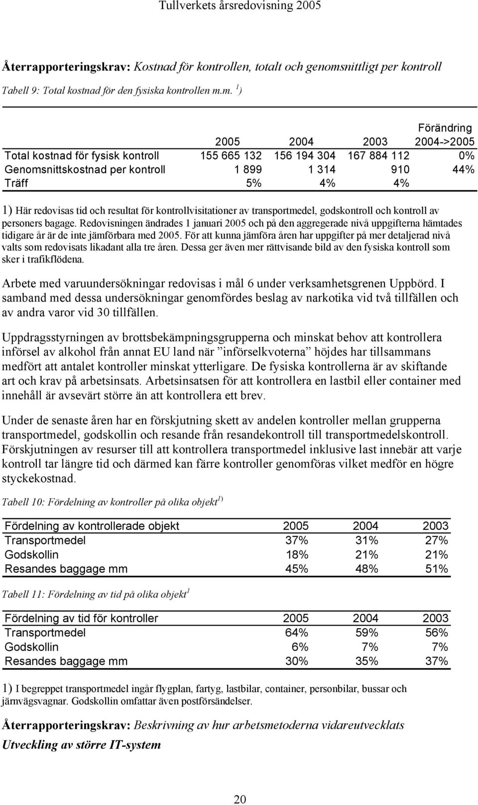 m. 1 ) 2005 2004 2003 Förändring 2004->2005 Total kostnad för fysisk kontroll 155 665 132 156 194 304 167 884 112 0% Genomsnittskostnad per kontroll 1 899 1 314 910 44% Träff 5% 4% 4% 1) Här