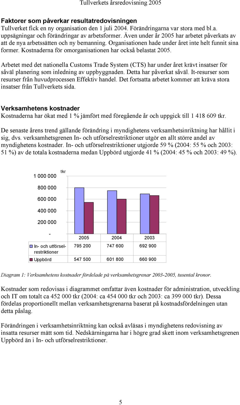 Kostnaderna för omorganisationen har också belastat 2005. Arbetet med det nationella Customs Trade System (CTS) har under året krävt insatser för såväl planering som inledning av uppbyggnaden.