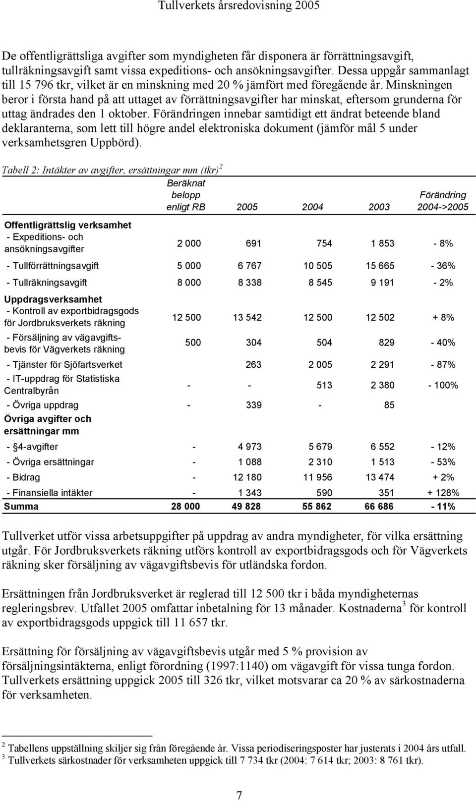 Minskningen beror i första hand på att uttaget av förrättningsavgifter har minskat, eftersom grunderna för uttag ändrades den 1 oktober.