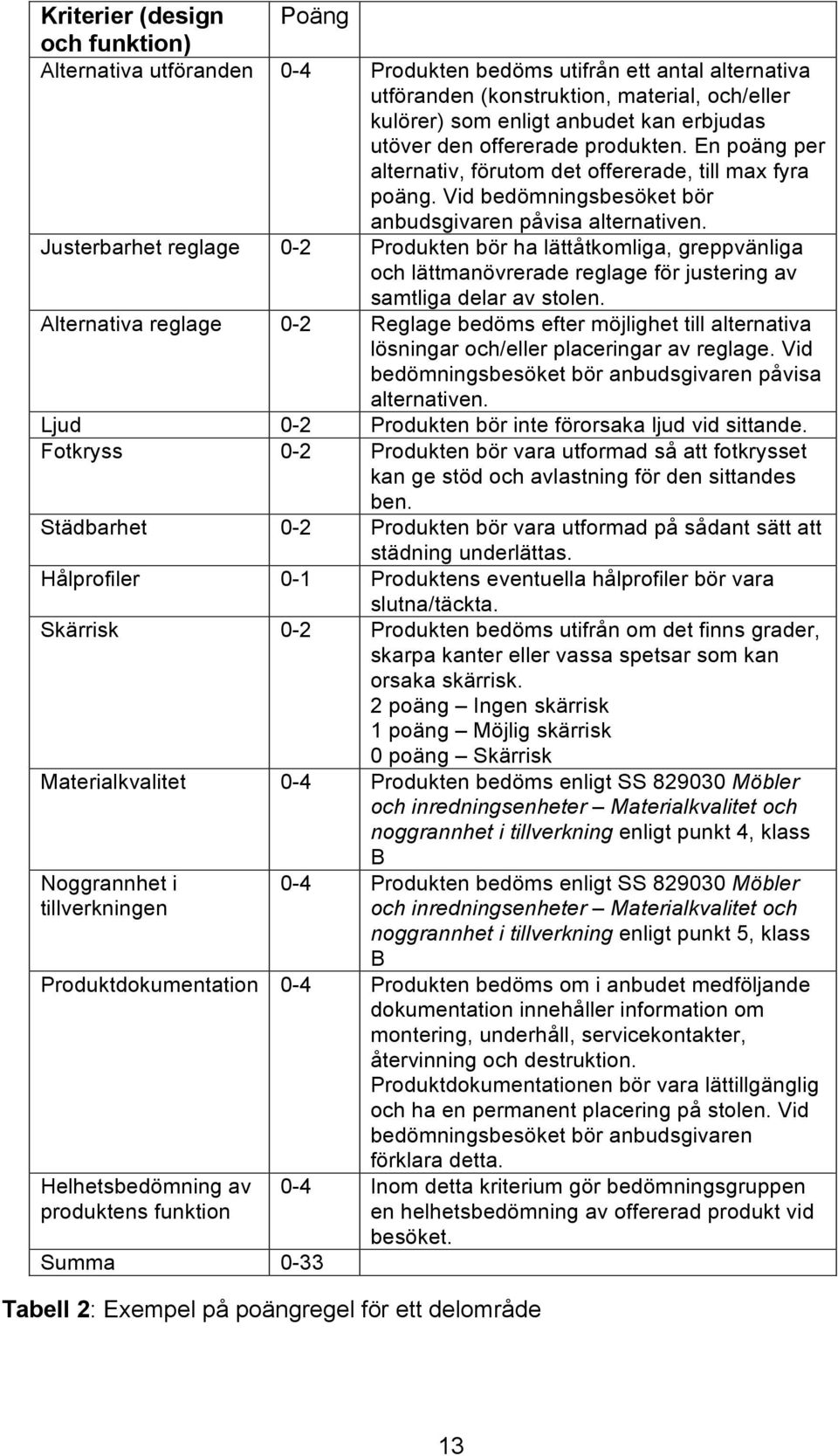 Justerbarhet reglage 0-2 Produkten bör ha lättåtkomliga, greppvänliga och lättmanövrerade reglage för justering av samtliga delar av stolen.