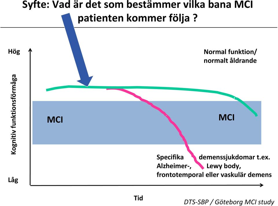 Hög Normal funktion/ normalt åldrande Kognitiv funktionsförmåga Låg