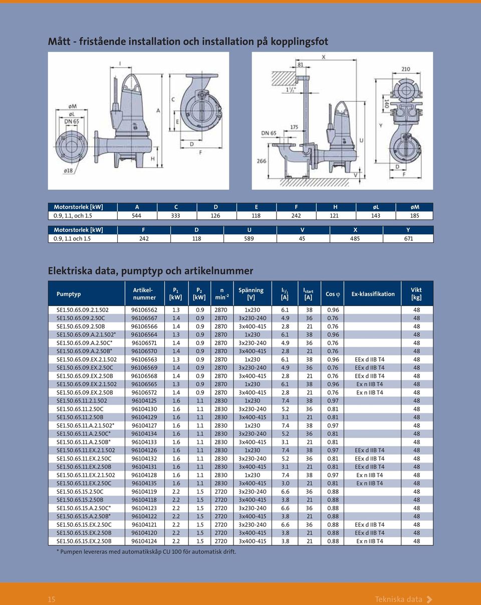 2.1.502 96106562 1.3 0.9 2870 1x230 6.1 38 0.96 48 SE1.50.65.09.2.50C 96106567 1.4 0.9 2870 3x230-240 4.9 36 0.76 48 SE1.50.65.09.2.50B 96106566 1.4 0.9 2870 3x400-415 2.8 21 0.76 48 SE1.50.65.09.A.2.1.502* 96106564 1.