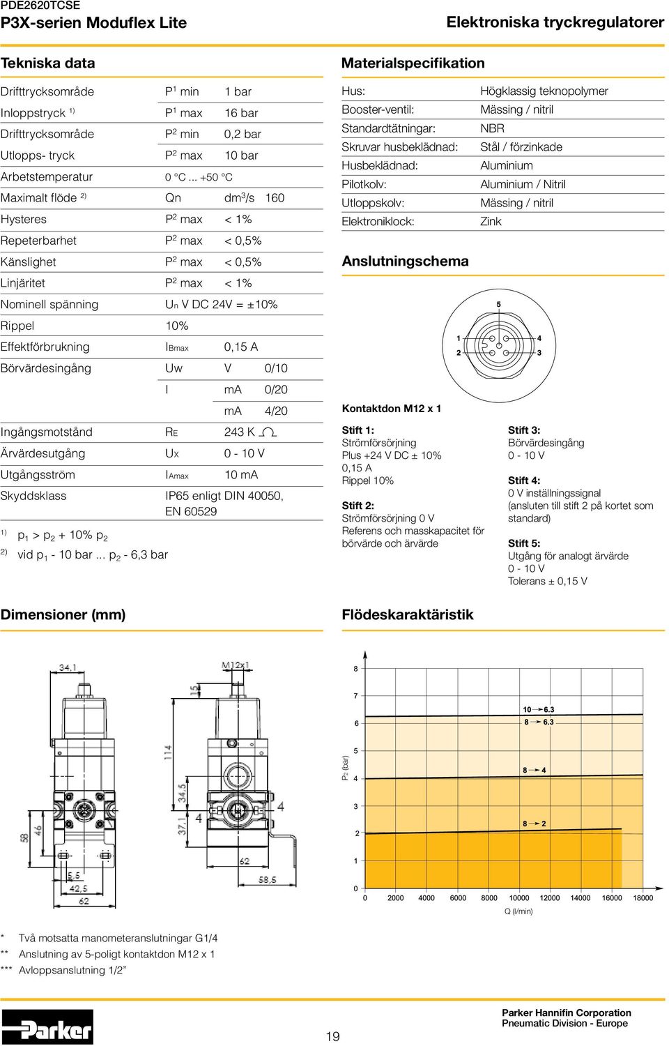 Effektförbrukning IBmax 0,15 A Börvärdesingång Uw V 0/10 Dimensioner () I ma 0/20 Ingångsmotstånd RE 243 K ma 4/20 Ärvärdesutgång UX 0-10 V Utgångsström IAmax 10 ma Skyddsklass IP65 enligt DIN 40050,