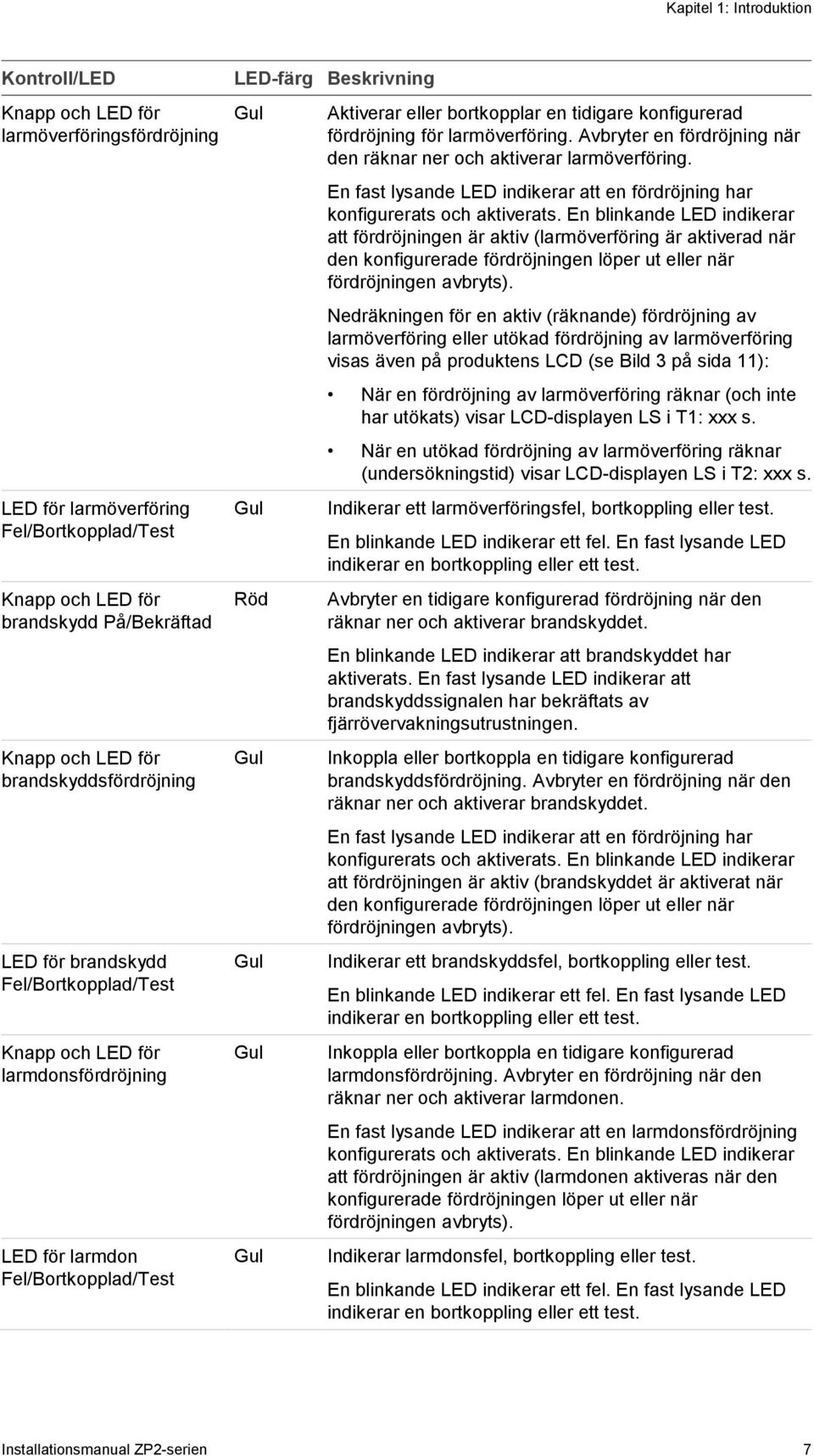 eller bortkopplar en tidigare konfigurerad fördröjning för larmöverföring. Avbryter en fördröjning när den räknar ner och aktiverar larmöverföring.