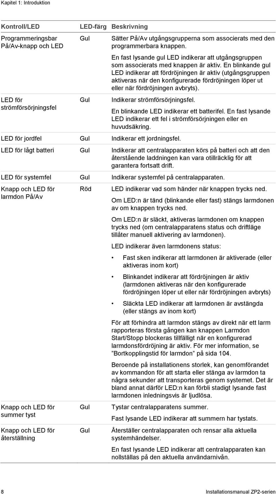 En blinkande gul LED indikerar att fördröjningen är aktiv (utgångsgruppen aktiveras när den konfigurerade fördröjningen löper ut eller när fördröjningen avbryts). Indikerar strömförsörjningsfel.