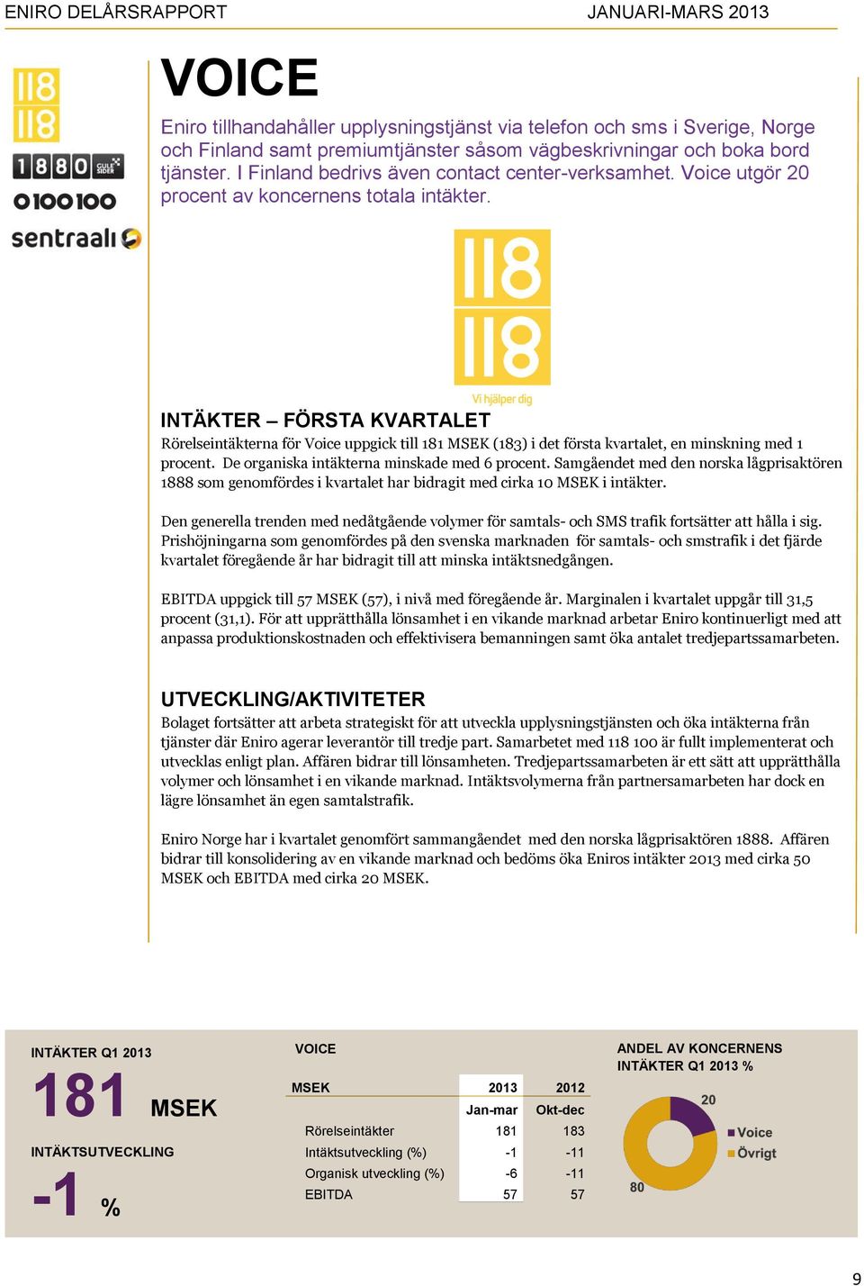 INTÄKTER FÖRSTA KVARTALET Rörelseintäkterna för Voice uppgick till 181 MSEK (183) i det första kvartalet, en minskning med 1 procent. De organiska intäkterna minskade med 6 procent.