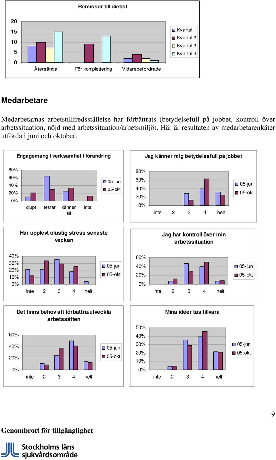 Här är resultaten av medarbetarenkäter utförda i juni och oktober.