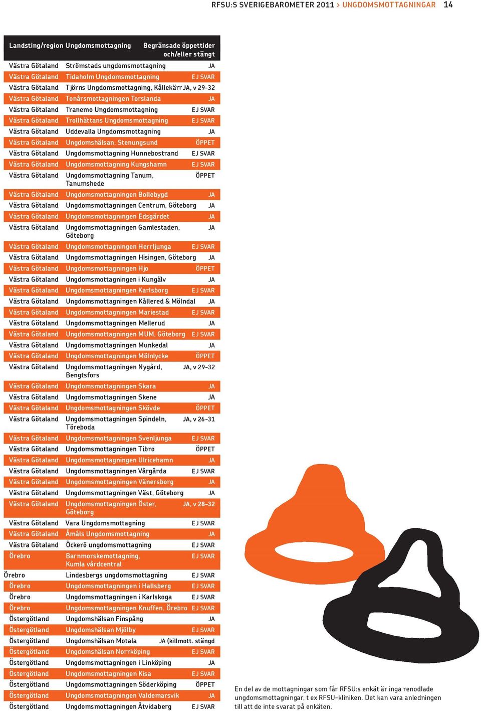 Ungdomsmottagning EJ SVAR Västra Götaland Uddevalla Ungdomsmottagning JA Västra Götaland Ungdomshälsan, Stenungsund ÖPPET Västra Götaland Ungdomsmottagning Hunnebostrand EJ SVAR Västra Götaland
