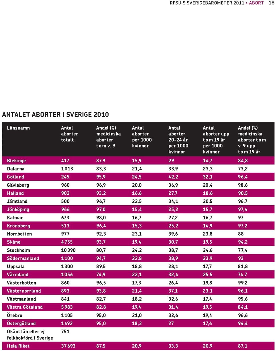 9 upp kvinnor kvinnor t o m 19 år Blekinge 417 87,9 15,9 29 14,7 84,8 Dalarna 1013 83,3 21,4 33,9 23,3 73,2 Gotland 245 95,9 24,5 42,2 32,1 96,4 Gävleborg 960 96,9 20,0 36,9 20,4 98,6 Halland 903