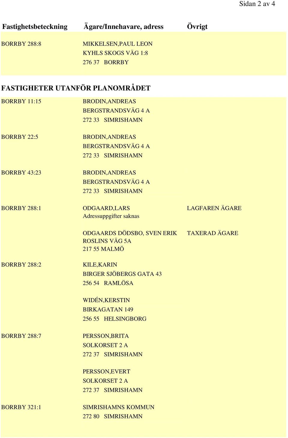 Adressuppgifter saknas ODGAARDS DÖDSBO, SVEN ERIK ROSLINS VÄG 5A 217 55 MALMÖ TAXERAD ÄGARE BORRBY 288:2 KILE,KARIN BIRGER SJÖBERGS GATA 43 256 54 RAMLÖSA WIDÉN,KERSTIN