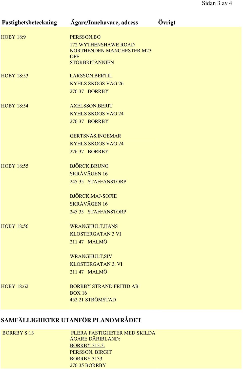 245 35 STAFFANSTORP HOBY 18:56 WRANGHULT,HANS KLOSTERGATAN 3 VI 211 47 MALMÖ WRANGHULT,SIV KLOSTERGATAN 3, VI 211 47 MALMÖ HOBY 18:62 BORRBY STRAND FRITID AB