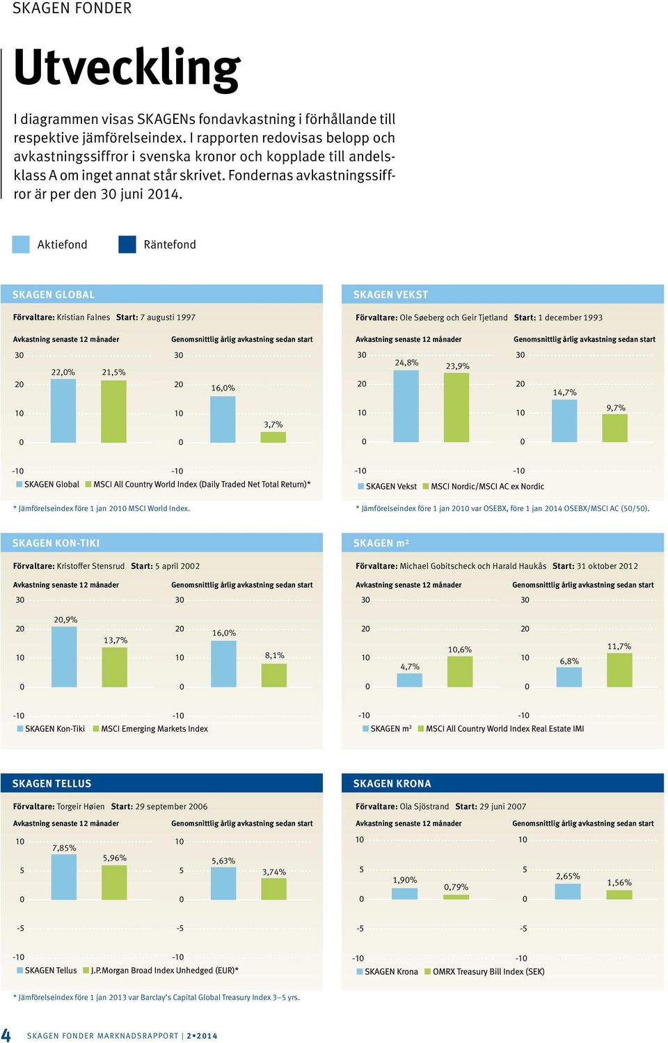 Aktiefond Räntefond GLOBAL Förvaltare: Kristian Falnes Start: 7 augusti 1997 VEKST Förvaltare: Ole Søeberg och Geir Tjetland Start: 1 december 1993 Avkastning senaste 12 månader Genomsnittlig årlig