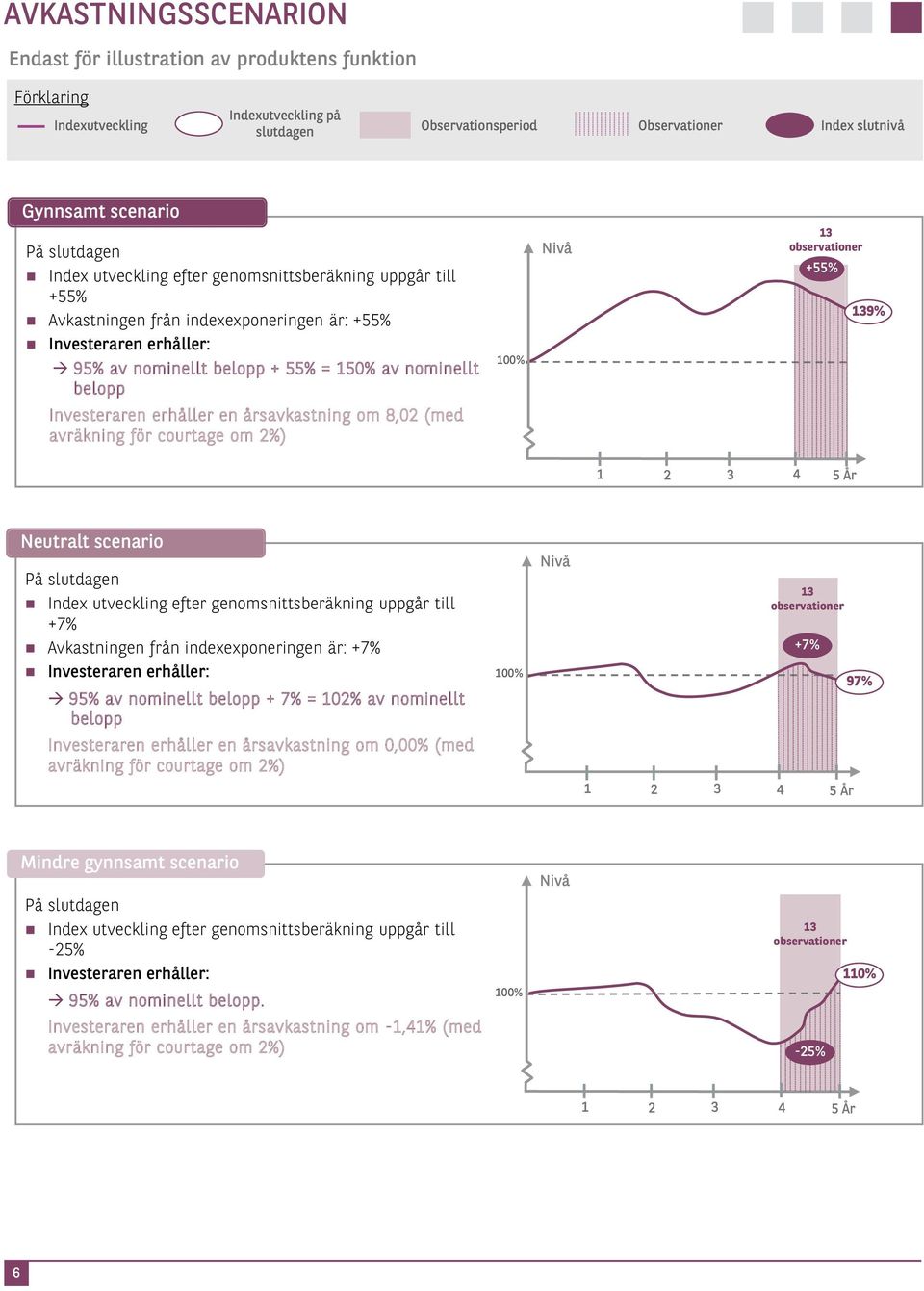 100% Nivå 13 observationer +55% 139% Investeraren erhåller en årsavkastning om 8,02 (med avräkning för courtage om 2%) 1 2 3 4 5 År Neutralt scenario På slutdagen Index utveckling efter