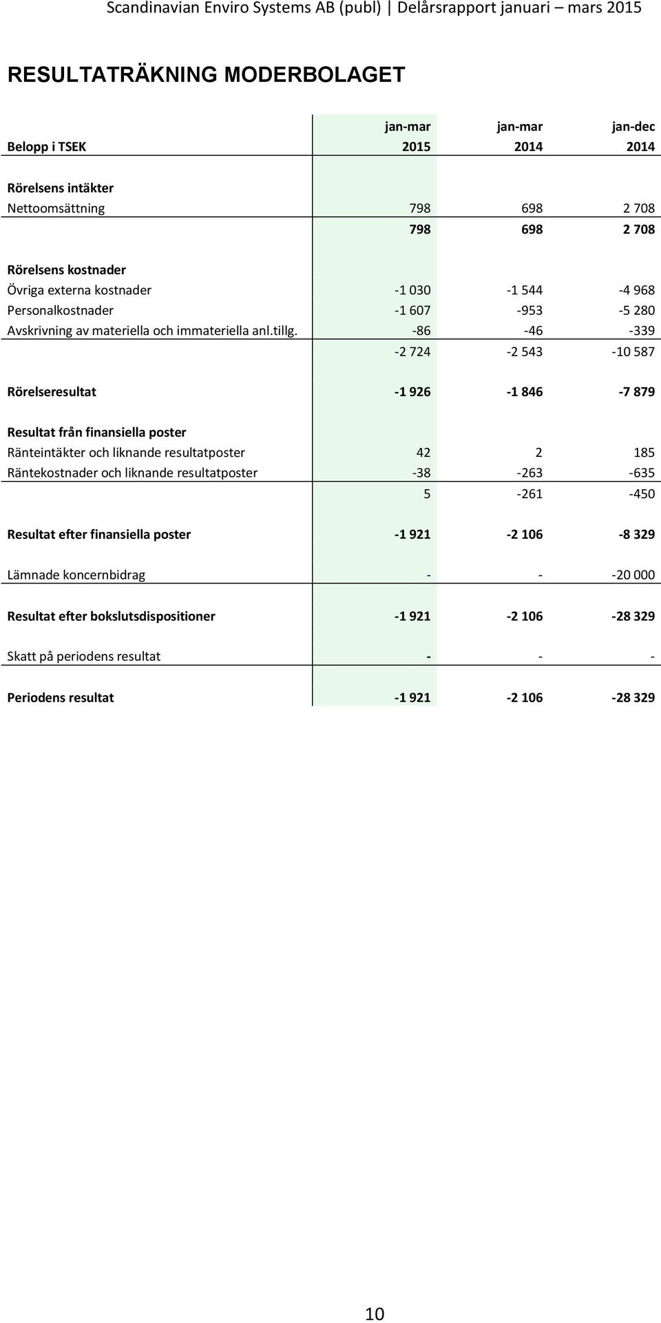 -86-46 -339-2 724-2 543-10 587 Rörelseresultat -1 926-1 846-7 879 Resultat från finansiella poster Ränteintäkter och liknande resultatposter 42 2 185 Räntekostnader och liknande