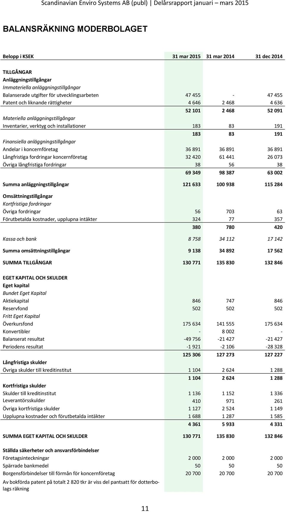 anläggningstillgångar Andelar i koncernföretag 36 891 36 891 36 891 Långfristiga fordringar koncernföretag 32 420 61 441 26 073 Övriga långfristiga fordringar 38 56 38 69 349 98 387 63 002 Summa