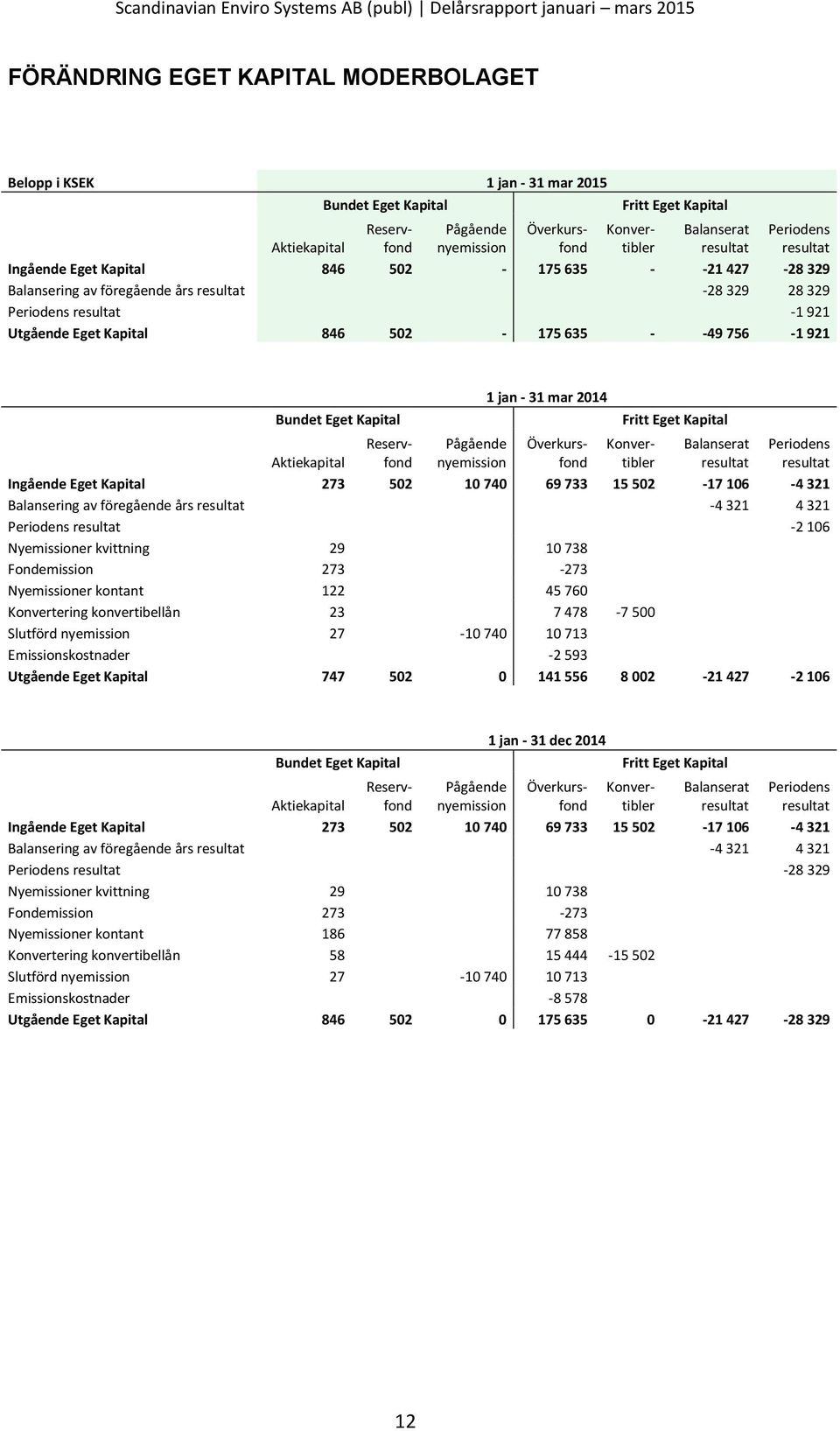 jan - 31 mar 2014 Fritt Eget Kapital Bundet Eget Kapital Aktiekapital Pågående nyemission 1 jan - 31 dec 2014 Fritt Eget Kapital Reservfond Överkursfond Konvertibler Aktiekapital Reservfond Pågående