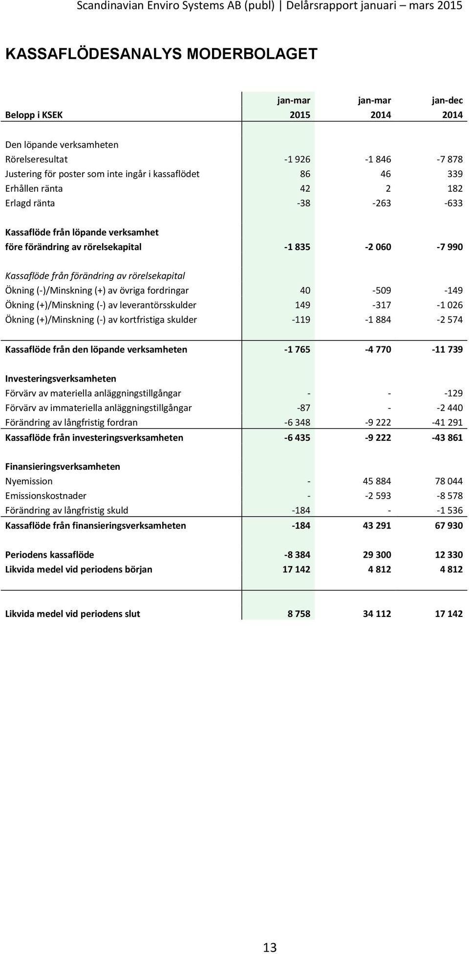 (-)/Minskning (+) av övriga fordringar 40-509 -149 Ökning (+)/Minskning (-) av leverantörsskulder 149-317 -1 026 Ökning (+)/Minskning (-) av kortfristiga skulder -119-1 884-2 574 Kassaflöde från den