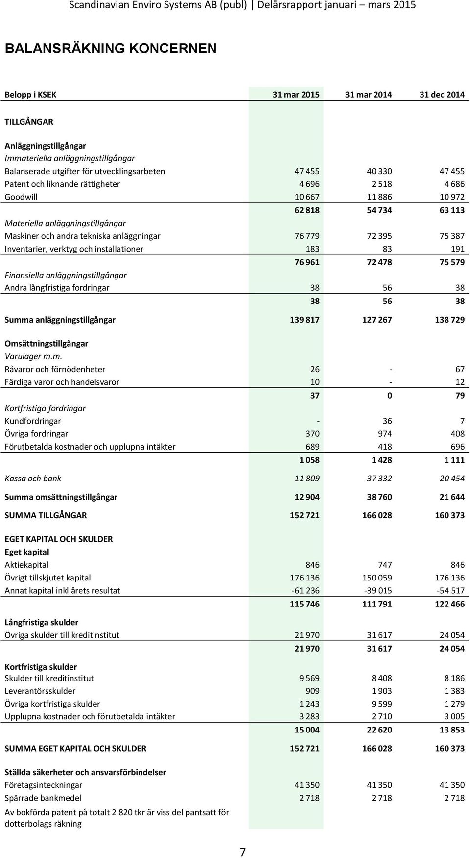 387 Inventarier, verktyg och installationer 183 83 191 76 961 72 478 75 579 Finansiella anläggningstillgångar Andra långfristiga fordringar 38 56 38 7 38 56 38 Summa anläggningstillgångar 139 817 127