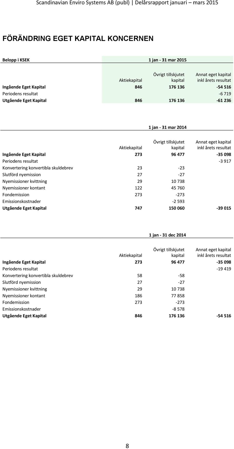 Periodens resultat -3 917 Konvertering konvertibla skuldebrev 23-23 Slutförd nyemission 27-27 Nyemissioner kvittning 29 10 738 Nyemissioner kontant 122 45 760 Fondemission 273-273 Emissionskostnader