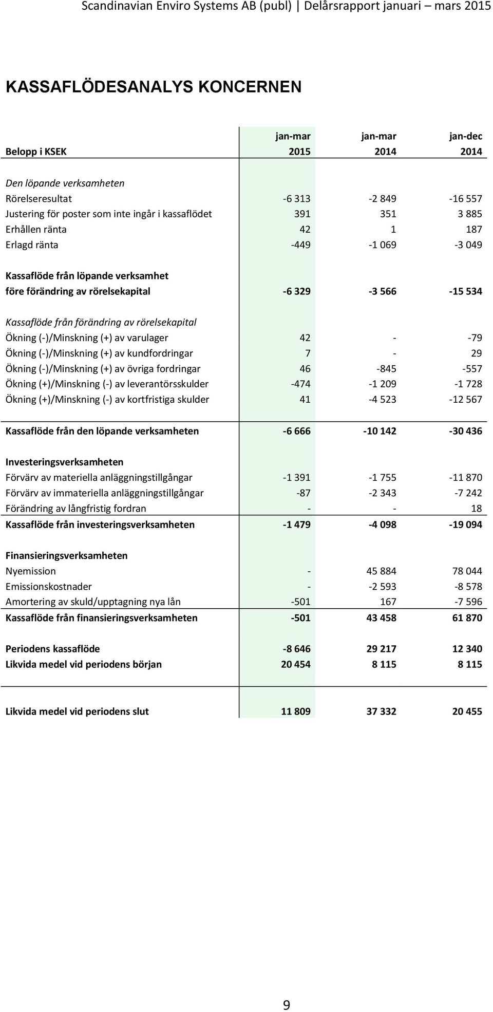 Ökning (-)/Minskning (+) av varulager 42 - -79 Ökning (-)/Minskning (+) av kundfordringar 7-29 Ökning (-)/Minskning (+) av övriga fordringar 46-845 -557 Ökning (+)/Minskning (-) av leverantörsskulder