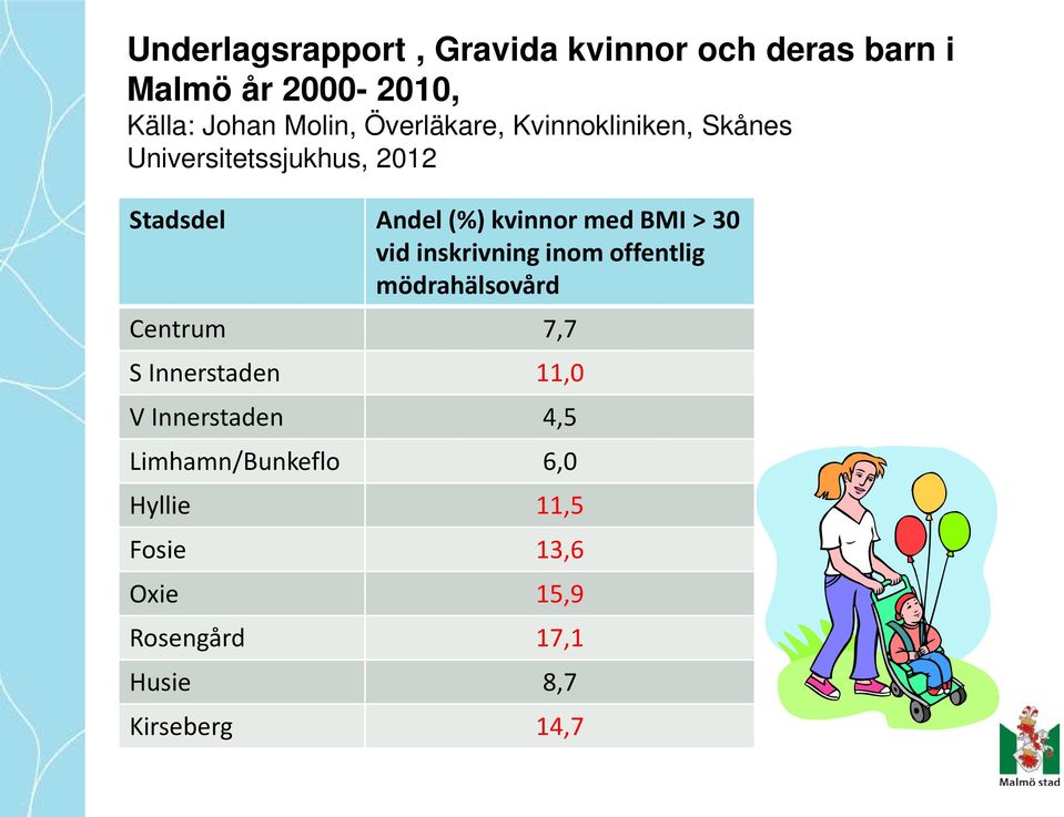 BMI > 30 vid inskrivning inom offentlig mödrahälsovård Centrum 7,7 S Innerstaden 11,0 V