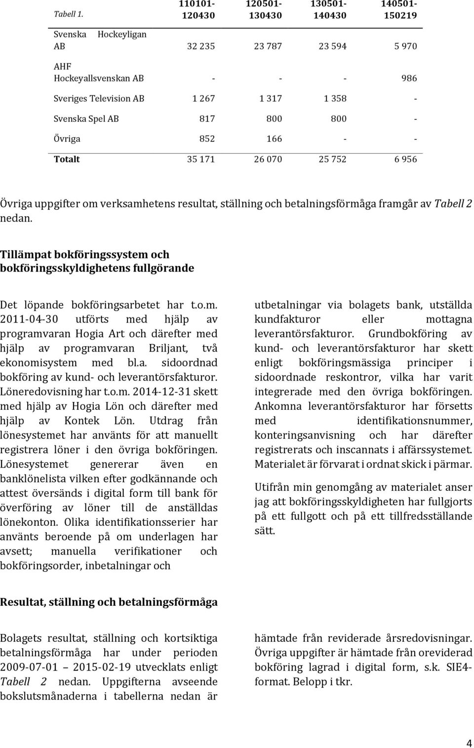 817 800 800 - Övriga 852 166 - - Totalt 35 171 26 070 25 752 6 956 Övriga uppgifter om verksamhetens resultat, ställning och betalningsförmåga framgår av Tabell 2 nedan.