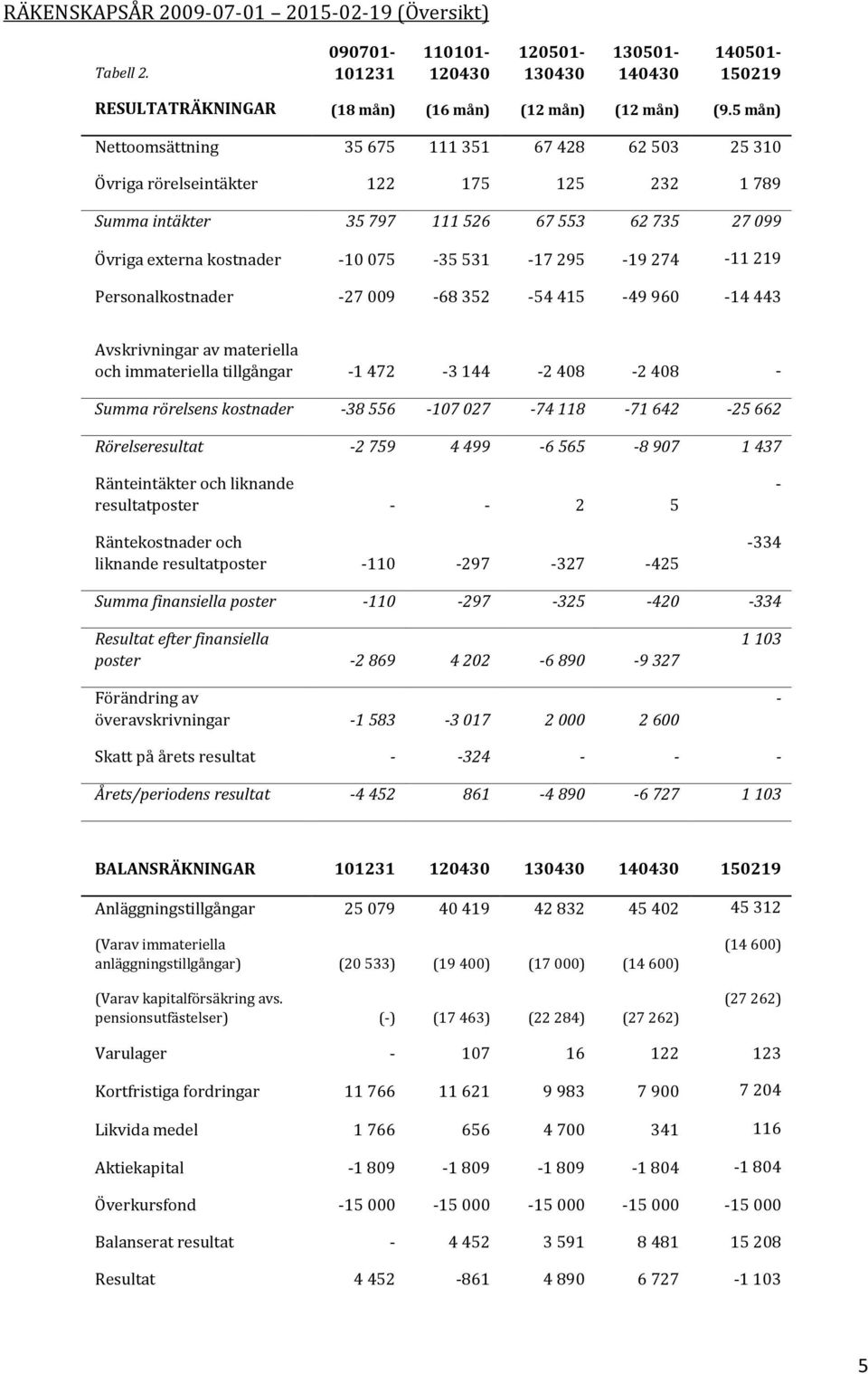 295-19 274-11 219 Personalkostnader -27 009-68 352-54 415-49 960-14 443 Avskrivningar av materiella och immateriella tillgångar -1 472-3 144-2 408-2 408 - Summa rörelsens kostnader -38 556-107 027-74