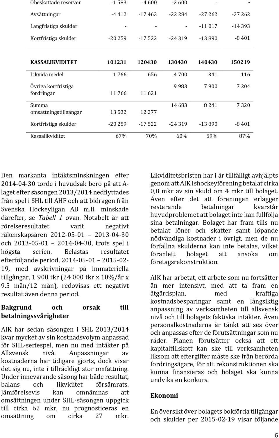 683 8 241 7 320 Kortfristiga skulder -20 259-17 522-24 319-13 890-8 401 Kassalikviditet 67% 70% 60% 59% 87% Den markanta intäktsminskningen efter 2014-04-30 torde i huvudsak bero på att A- laget