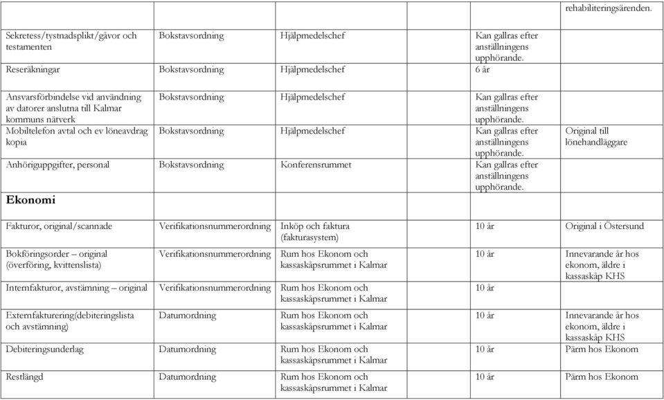 anslutna till Kalmar kommuns nätverk Mobiltelefon avtal och ev löneavdrag kopia Bokstavsordning Hjälpmedelschef Kan gallras efter Bokstavsordning Hjälpmedelschef Kan gallras efter Anhöriguppgifter,