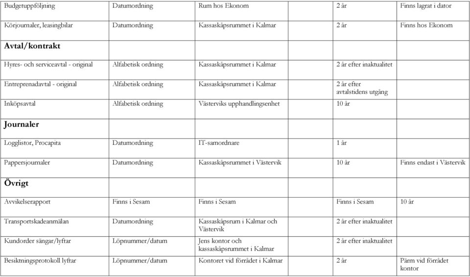 Alfabetisk ordning Västerviks upphandlingsenhet 10 år Journaler Logglistor, Procapita Datumordning IT-samordnare 1 år Pappersjournaler Datumordning Kassaskåpsrummet i Västervik 10 år Finns endast i