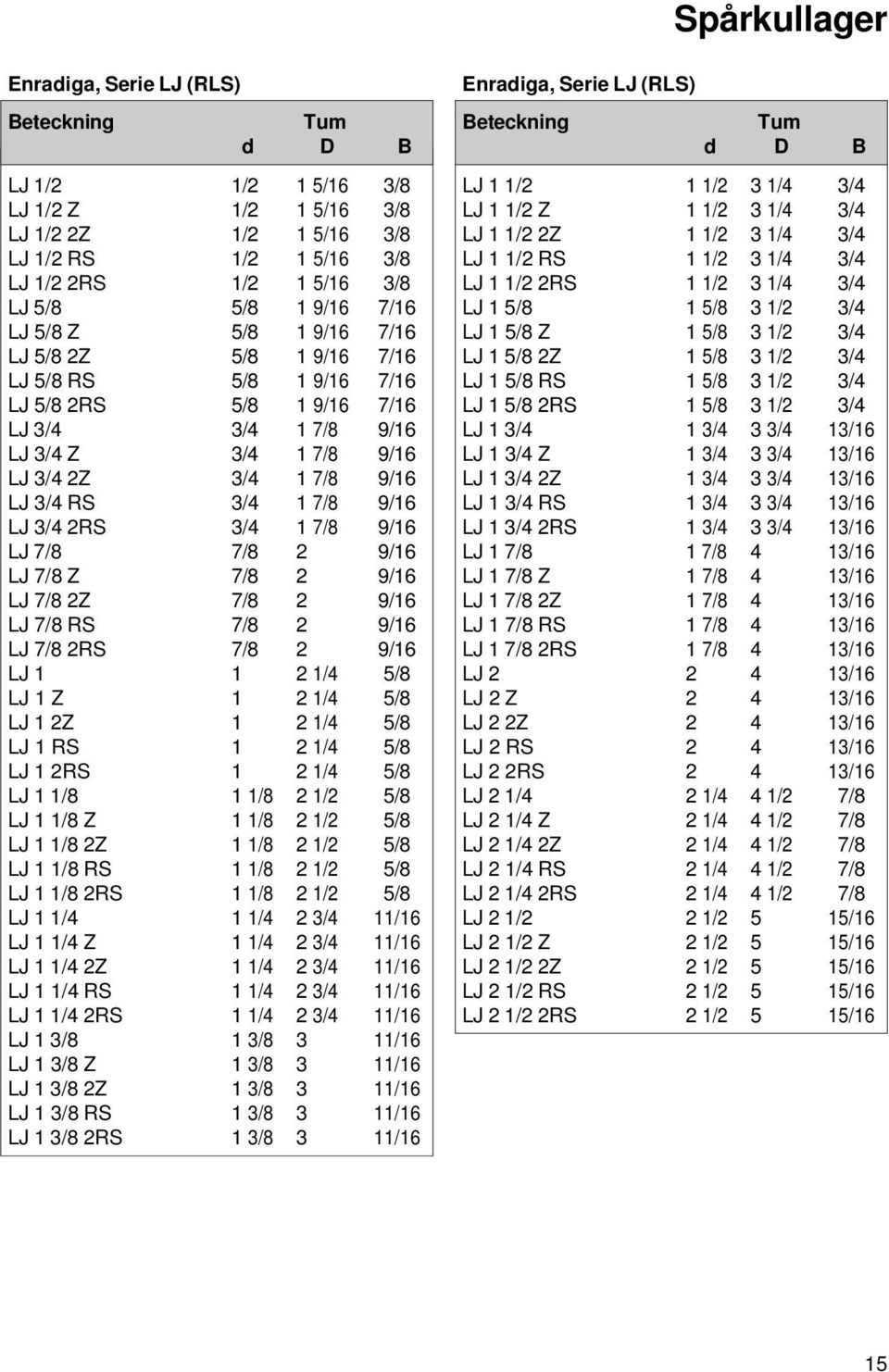 3/4 1 7/8 9/16 LJ 7/8 7/8 2 9/16 LJ 7/8 Z 7/8 2 9/16 LJ 7/8 2Z 7/8 2 9/16 LJ 7/8 RS 7/8 2 9/16 LJ 7/8 2RS 7/8 2 9/16 LJ 1 1 2 1/4 5/8 LJ 1 Z 1 2 1/4 5/8 LJ 1 2Z 1 2 1/4 5/8 LJ 1 RS 1 2 1/4 5/8 LJ 1