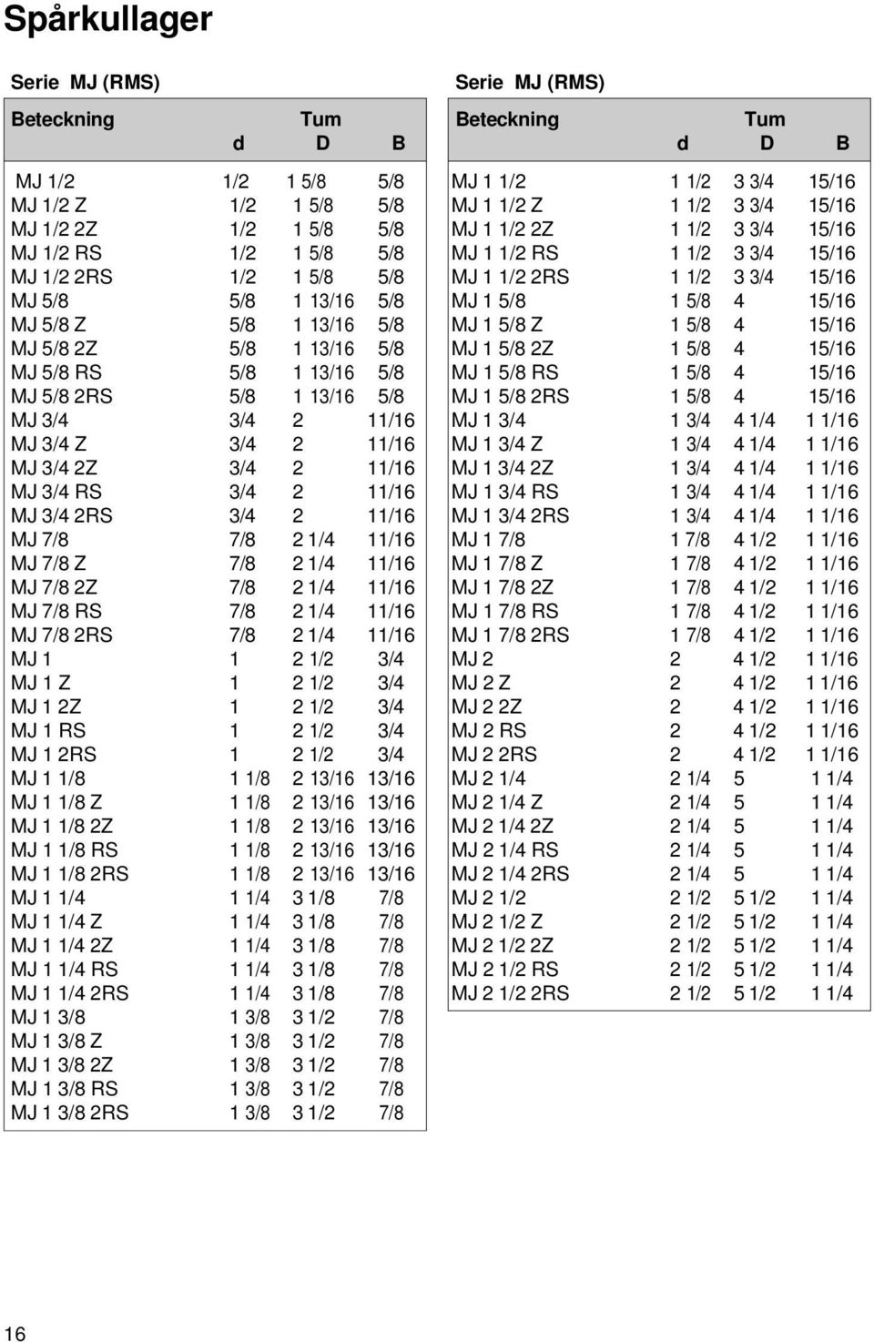 11/16 MJ 7/8 Z 7/8 2 1/4 11/16 MJ 7/8 2Z 7/8 2 1/4 11/16 MJ 7/8 RS 7/8 2 1/4 11/16 MJ 7/8 2RS 7/8 2 1/4 11/16 MJ 1 1 2 1/2 3/4 MJ 1 Z 1 2 1/2 3/4 MJ 1 2Z 1 2 1/2 3/4 MJ 1 RS 1 2 1/2 3/4 MJ 1 2RS 1 2