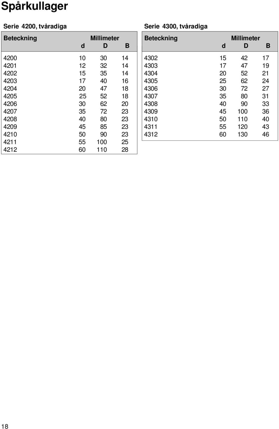 100 25 4212 60 110 28 Serie 4300, tvåradiga 4302 15 42 17 4303 17 47 19 4304 20 52 21 4305 25 62 24