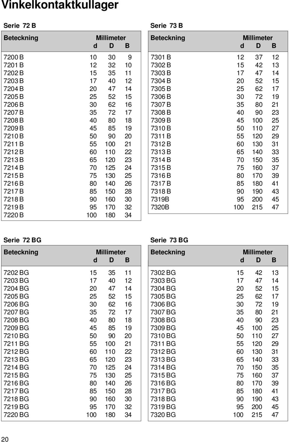 12 37 12 7302 B 15 42 13 7303 B 17 47 14 7304 B 20 52 15 7305 B 25 62 17 7306 B 30 72 19 7307 B 35 80 21 7308 B 40 90 23 7309 B 45 100 25 7310 B 50 110 27 7311 B 55 120 29 7312 B 60 130 31 7313 B 65