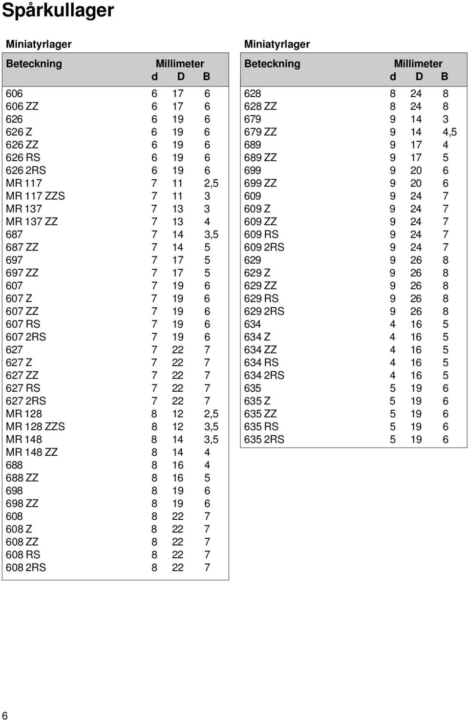 8 12 3,5 MR 148 8 14 3,5 MR 148 ZZ 8 14 4 688 8 16 4 688 ZZ 8 16 5 698 8 19 6 698 ZZ 8 19 6 608 8 22 7 608 Z 8 22 7 608 ZZ 8 22 7 608 RS 8 22 7 608 2RS 8 22 7 Miniatyrlager 628 8 24 8 628 ZZ 8 24 8